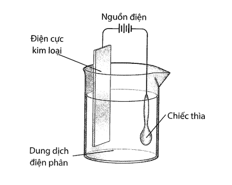 Sử dụng thiết bị sau với dòng điện một chiều, thực hiện mạ một chiếc thìa bằng kim loại như hình bên dưới: (ảnh 1)