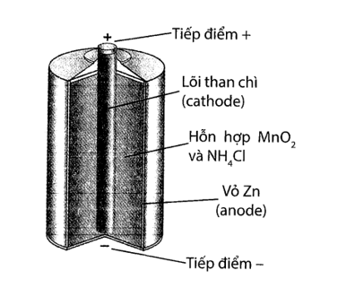 Năm 1866, Georges Leclanché đã phát minh ra một loại pin bao gồm anode bằng kẽm và cathode bằng mangan dioxide (ảnh 1)