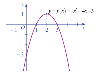 Cho đồ thị của hàm số bậc hai \(y = f\left( x \right)\) như hình vẽ (ảnh 1)