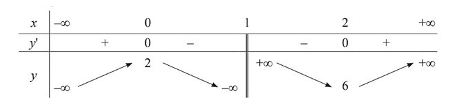 Bảng biến thiên sau là của hàm số nào trong các hàm số ở các đáp án A, B, C, D? (ảnh 1)