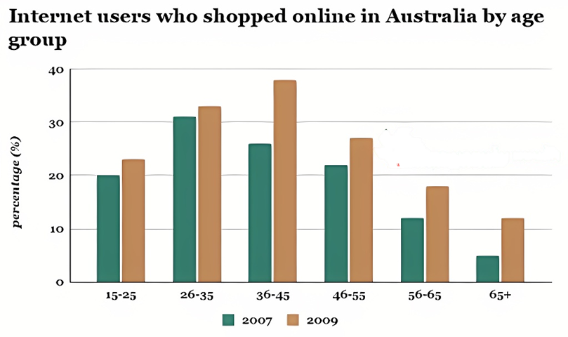 The percentage of internet users who shopped online in Australia by age group 2007-2009. Summarise the information by selecting and reporting the main features, and make comparisons where relevant. Write at least 150 words. (ảnh 1)