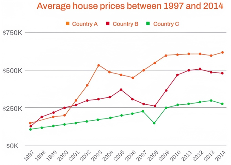 The graph below shows the average house prices in 3 countries between the years 1997-2014.  Summarise the information by selecting and reporting the main features, and make comparisons where relevant. Write at least 150 words. (ảnh 1)