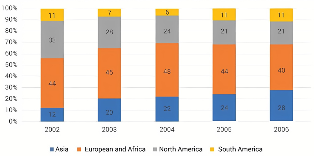 The chart below shows the percentage of a drug company’s total sales, by region, from 2002 to 2006.  Summarise the information by selecting and reporting the main features, and make comparisons where relevant. Write at least 150 words (ảnh 1)