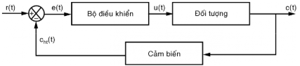 Cho sơ đồ khối hệ thống điều khiển như hình vẽ, các phát biểu sau, phát biểu nào đúng:                                                                        A. Hệ thống trên là hệ thống điều khiển tuyến tính B. Hệ thống trên là hệ thống điều khiển vòng hở C. Hệ thống trên là hệ thống điều khiển hồi tiếp D. Hệ thống trên là hệ thống điều khiển số (ảnh 1)