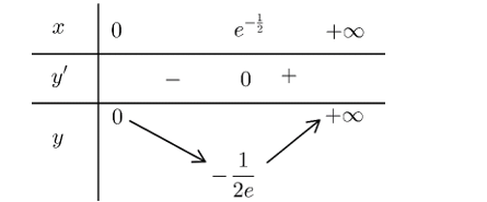 Giá trị cực tiểu của hàm số \(y = {x^2}\ln x\) là (ảnh 1)