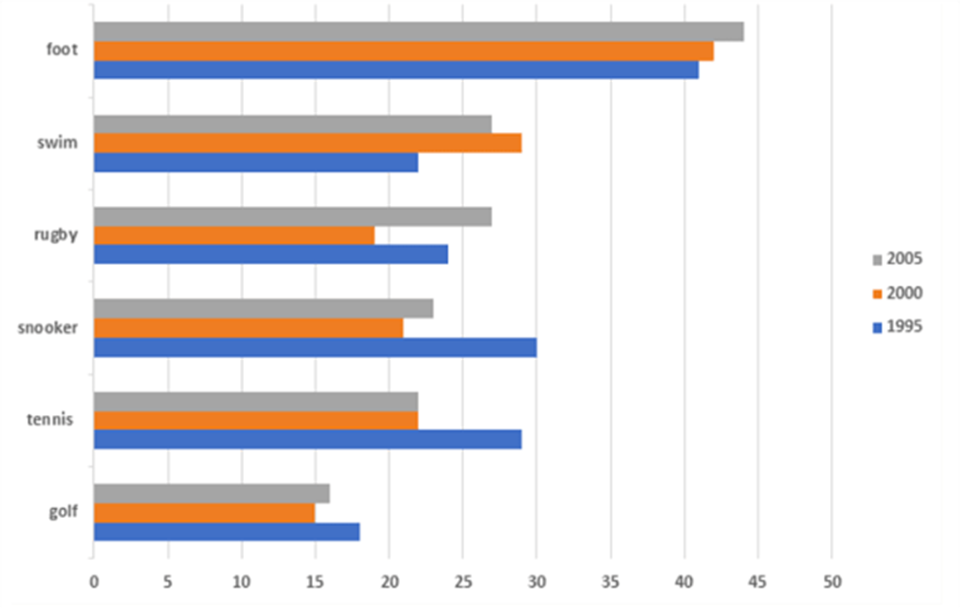 The chart shows the proportion of people in a UK survey carried out in three different years who said they were interested in certain sports. Summarise the information by selecting and reporting the main features, and make comparisons where relevant. Write at least 150 words. (ảnh 1)