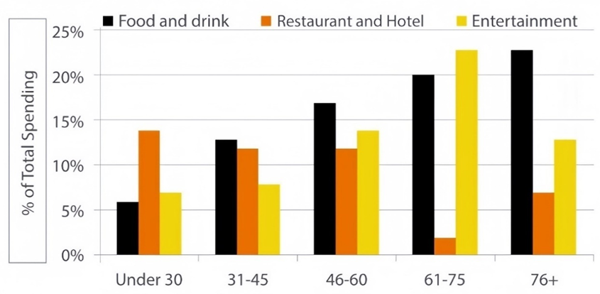 The chart below shows the expenditure on three categories among different age groups of residents in the UK in 2004.  Summarise the information by selecting and reporting the main features, and make comparisons where relevant. Write at least 150 words. (ảnh 1)