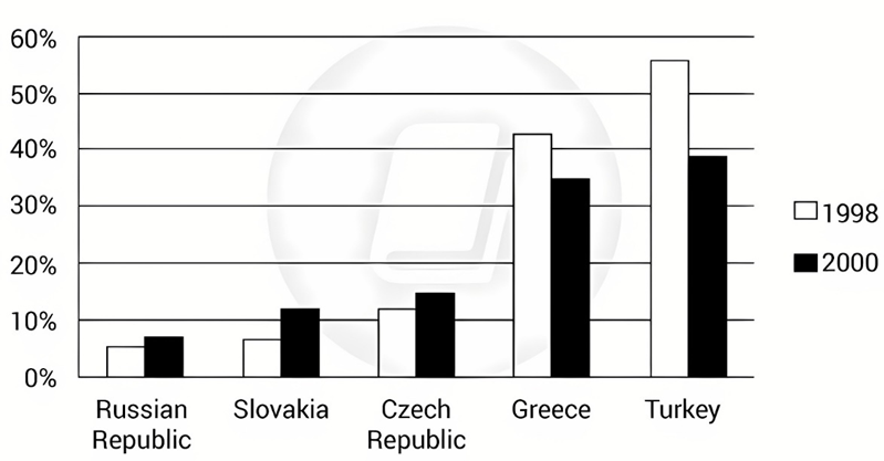 The graph below shows the percentage of self-employed workers of the total workforce in five countries in 1998 and 2008. Summarise the information by selecting and reporting the main features, and make comparisons where relevant. Write at least 150 words. (ảnh 1)