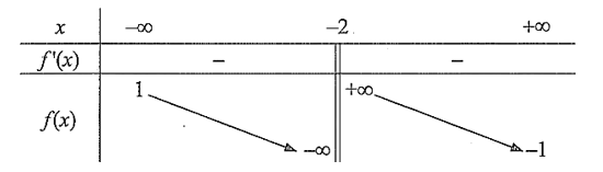 Cho hàm số \(y = f\left( x \right)\) có bảng biến thiên như sau:  Tổng số tiệm cận đứng và tiệm cận ngang của đồ thị hàm số đã cho là (ảnh 1)