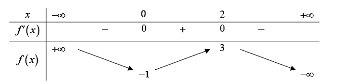 Cho hàm số bậc ba \(f\left( x \right)\) có bảng biến thiên sau. (ảnh 1)