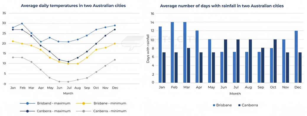 The graph and chart below give information on the average daily maximum and minimum temperature in degrees Celsius and the average number of days with rainfall each month for two Australian cities.  Summarise the information by selecting and reporting the main features, and make comparisons where relevant. Write at least 150 words. (ảnh 1)