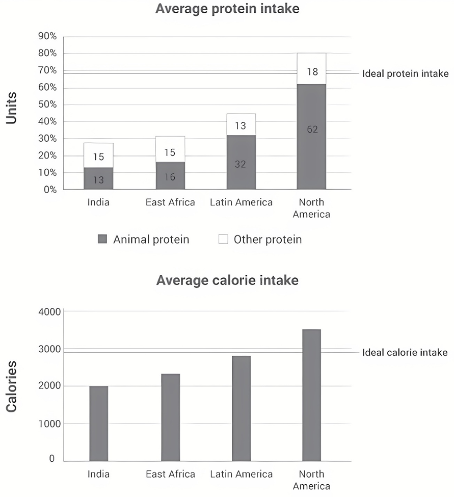 The charts below show the protein and calorie intakes of people in different parts of the world. Summarise the information by selecting and reporting the main features, and make comparisons where relevant. Write at least 150 words. (ảnh 1)