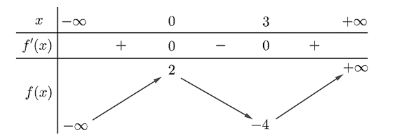 Cho hàm số \(y = f\left( x \right)\) có bảng biến thiên như sau:  Bảng biến thiên trên là hàm số nào sau đây? (ảnh 1)