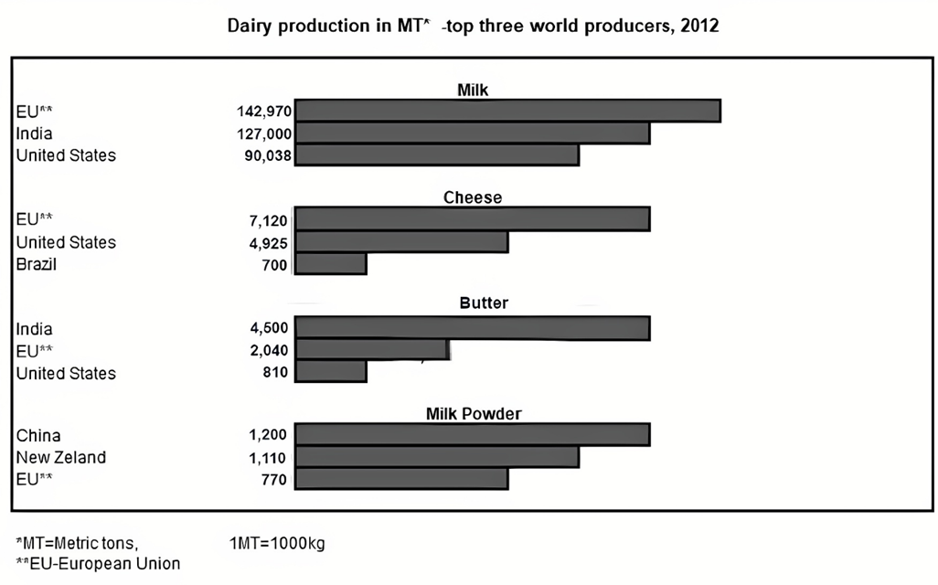 The charts below give information about the world's top three producers for four dairy products (milk, cheese, butter, milk powder) in the year of 2012.  Summarise the information by selecting and reporting the main features, and make comparisons where relevant. Write at least 150 words. (ảnh 1)