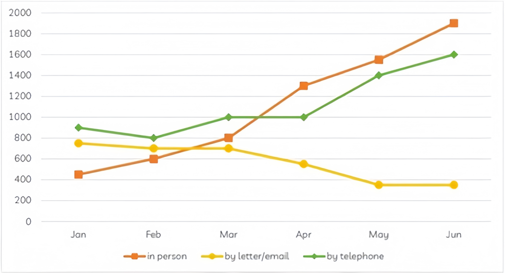 The graph below shows the number of enquiries received by the Tourist Information Office in one city over a six-month period in 2011.  Summarise the information by selecting and reporting the main features, and make comparisons where relevant. Write at least 150 words. (ảnh 1)