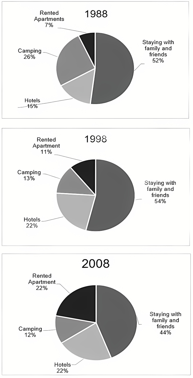 The charts below show the proportion of holidaymakers using four different types of accommodation in three different years. Summarise the information by selecting and reporting the main features, and make comparisons where relevant. Write at least 150 words. (ảnh 1)