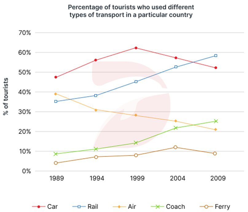 The graph below shows the percentages of tourists who used different types of transport to travel within a particular nation between 1989 and 2009. Each tourist may have used more than one type of transport. Summarise the information by selecting and reporting the main features, and make comparisons where relevant. Write at least 150 words. (ảnh 1)