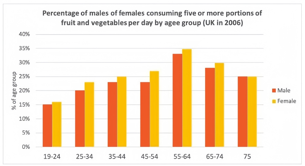 The world health organization recommends that people should eat five or more portions of fruit and vegetables per day. The bar chart shows the percentage of males and females in the UK by age group in 2006. Summarise the information by selecting and reporting the main features, and make comparisons where relevant. Write at least 150 words. (ảnh 1)