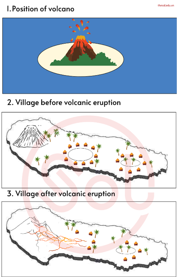 The three pictures show the position of a volcano, and a village before and after volcanic eruption. Summarise the information by selecting and reporting the main features, and make comparisons where relevant. Write at least 150 words. (ảnh 1)