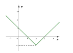 Cho hàm số \(y = f\left( x \right)\) có đồ thị như hình vẽ bên dưới. Giá trị của \(f\left( 2 \right)\)bằng bao nhiêu? (ảnh 1)