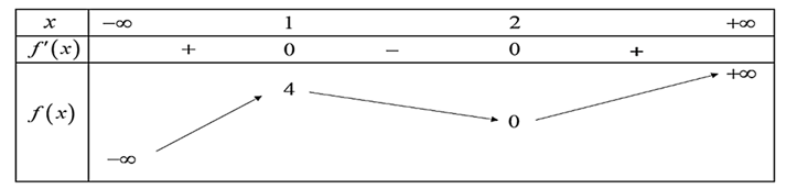 Cho hàm số \(y = f\left( x \right)\) có bảng biến thiên như sau: (ảnh 1)