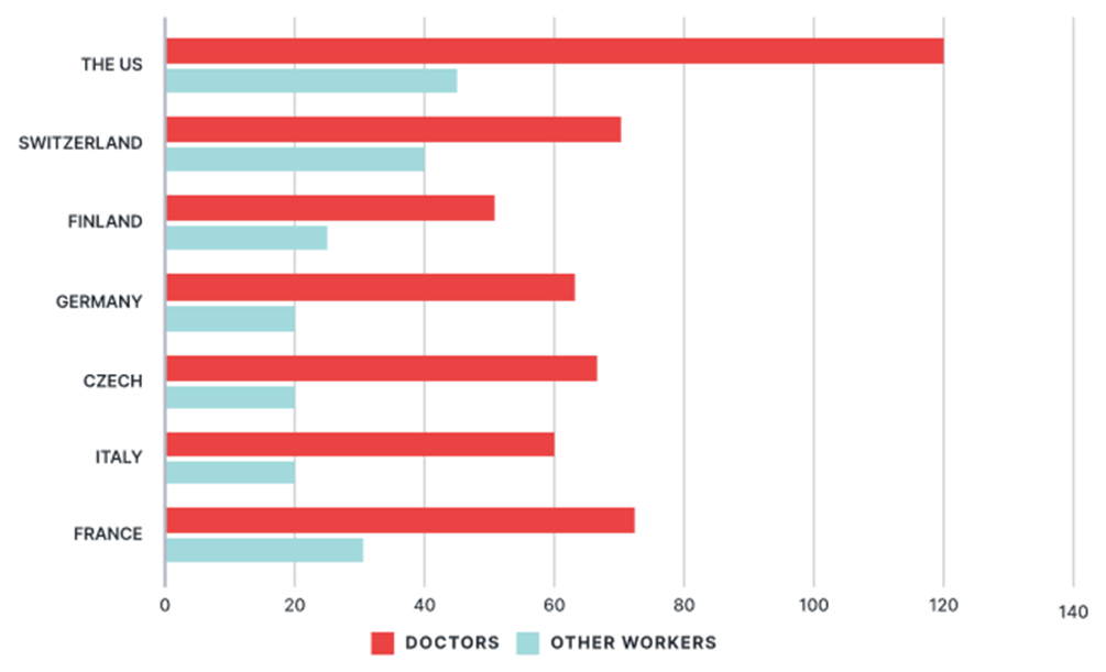 The chart below shows the annual pay (thousands of US dollars) for doctors and other workers in seven countries in 2004.  Summarise the information by selecting and reporting the main features, and make comparisons where relevant. Write at least 150 words. (ảnh 1)