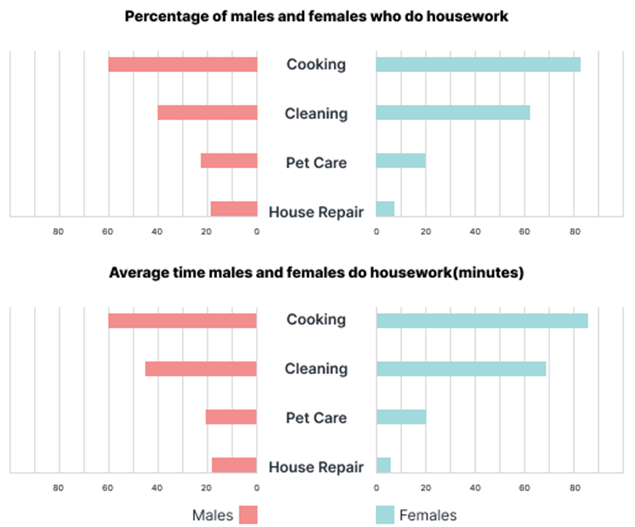 The first chart below shows the percentages of women and men in a country involved in some kinds (cooking, cleaning, pet caring and repairing the house). The second chart shows the amount of time each gender spent on each task per day.  Summarise the information by selecting and reporting the main features, and make comparisons where relevant. Write at least 150 words. (ảnh 1)