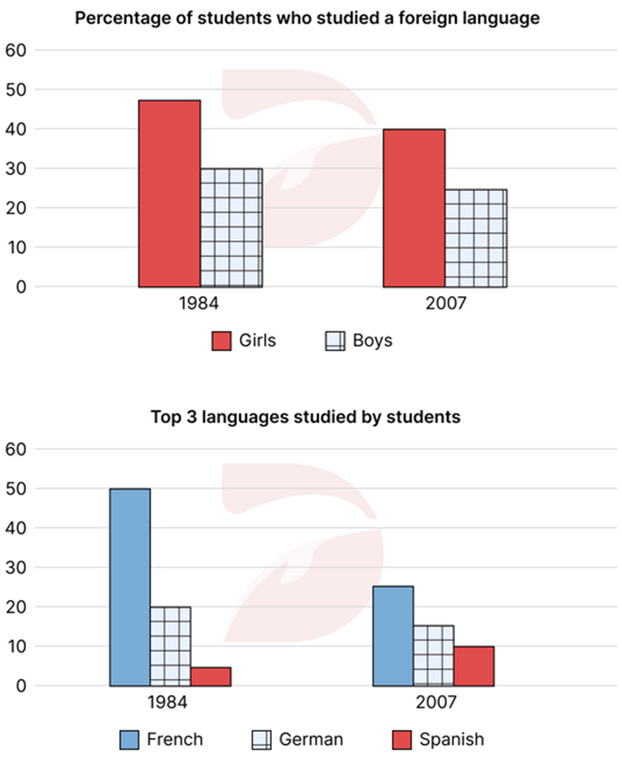 The two bar charts show the proportion of 14–16-year-old students studying a modern foreign language in an English-speaking country and the top three popular foreign languages. Summarise the information by selecting and reporting the main features, and make comparisons where relevant. Write at least 150 words. (ảnh 1)