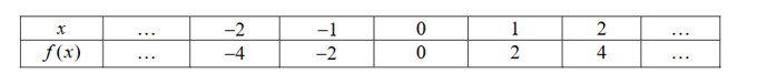 Cho hàm số \(y = f\left( x \right)\) có bảng giá trị sau: (ảnh 1)