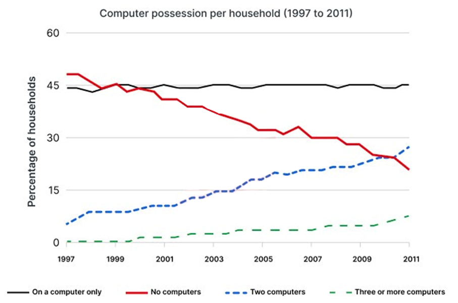 The graph below gives information about computer possession by households in one European country between 1997 and 2011. Summarise the information by selecting and reporting the main features, and make comparisons where relevant. Write at least 150 words. (ảnh 1)