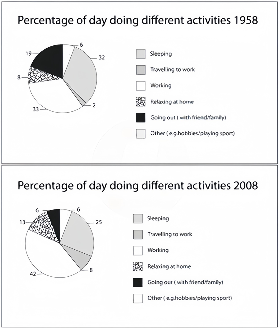 The charts below show the percentage of time working adults spent on different activities in a particular country in 1958 and 2008.  Summarise the information by selecting and reporting the main features, and make comparisons where relevant. Write at least 150 words. (ảnh 1)