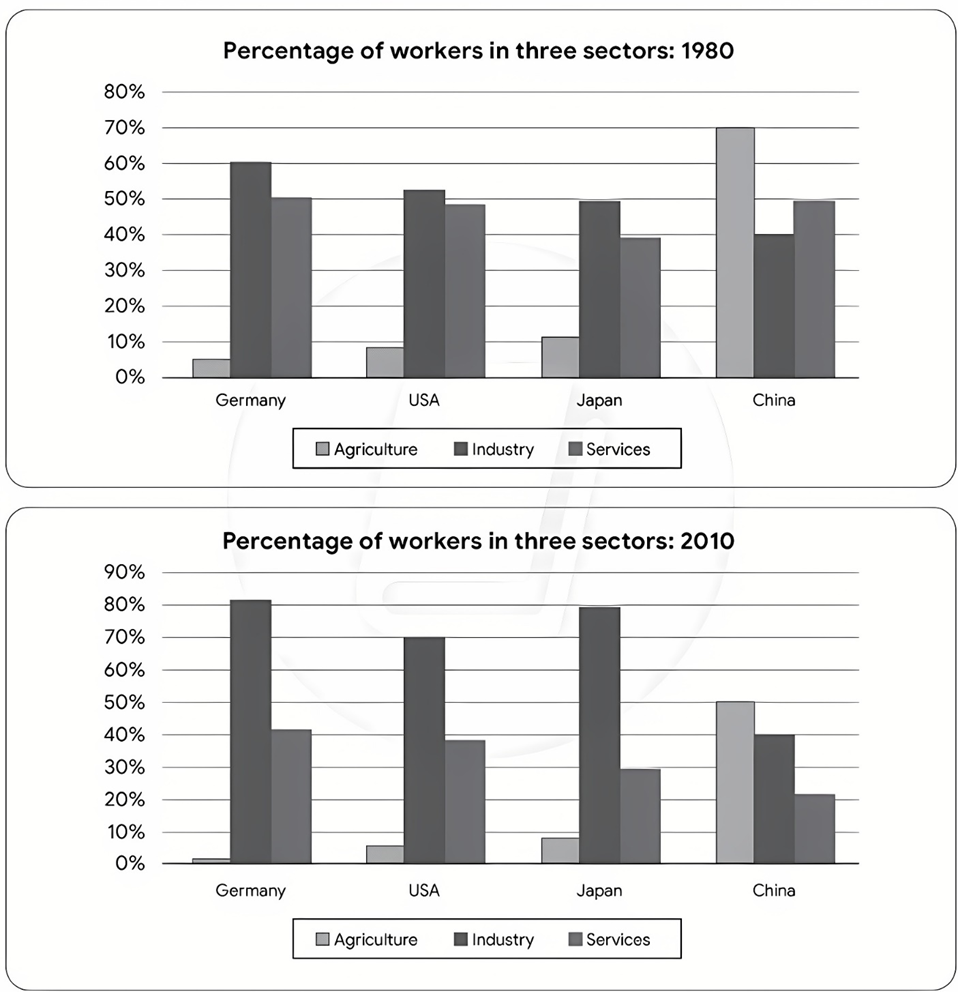 The charts below show the percentage of workers in three sectors across four countries in 1980 and 2010. Summarise the information by selecting and reporting the main features, and make comparisons where relevant. Write at least 150 words. (ảnh 1)