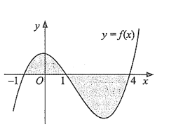 Cho hàm số \(y = f\left( x \right)\) liên tục trên \(\mathbb{R}\) và có đồ thị là đường cong trong hình dưới đây (ảnh 1)