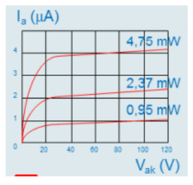 Đặc tính V-A của tế bào quang điện chân không gồm:                                                                   A. 2 vùng  B. 3 vùng C. 4 vùng  D. 5 vùng (ảnh 1)