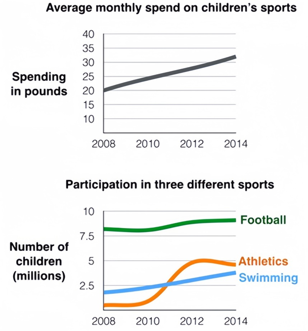 The first chart below gives information about the money spent by British parents on their children’s sports between 2008 and 2014. The second chart shows the number of children who participated in three sports in Britain over the same time period. Summarise the information by selecting and reporting the main features, and make comparisons where relevant. Write at least 150 words. (ảnh 1)