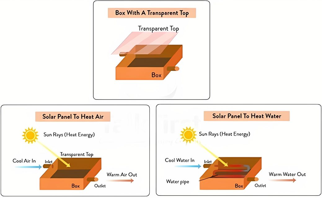 The diagrams show the structure of the solar panel and its use. Summarise the information by selecting and reporting the main features, and make comparisons where relevant. Write at least 150 words. (ảnh 1)