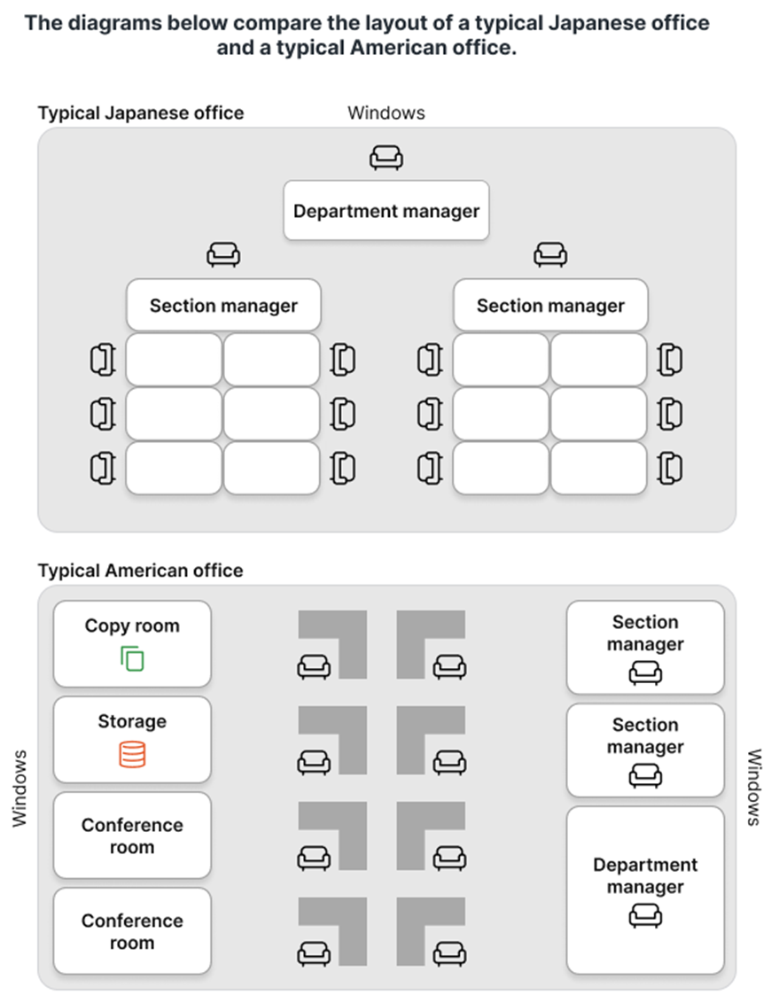 The diagrams below compare the layout of a typical Japanese office and a typical American office.  Summarise the information by selecting and reporting the main features, and make comparisons where relevant. Write at least 150 words. (ảnh 1)