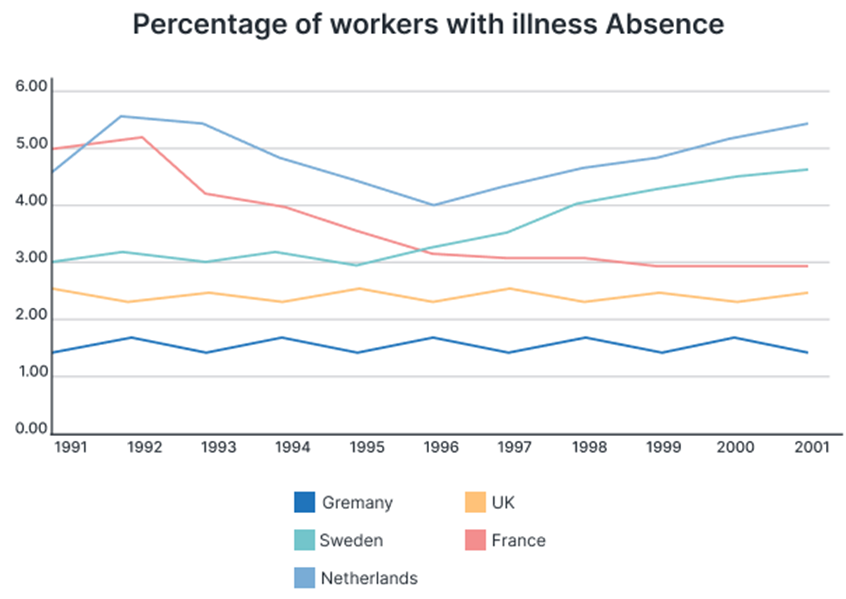 The graph below shows the percentage of workers from five different European countries that were absent for a day or more due to illness from 1991 to 2001. Summarise the information by selecting and reporting the main features, and make comparisons where relevant. Write at least 150 words. (ảnh 1)