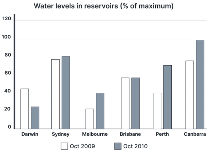 The charts below show the water levels of 6 cities in Australia in October 2009 and 2010. Summarise the information by selecting and reporting the main features, and make comparisons where relevant. Write at least 150 words. (ảnh 1)