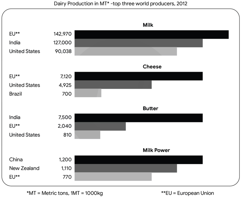 The charts below give information about the world’s top three producers of four different dairy products in 2012.  Summarise the information by selecting and reporting the main features, and make comparisons where relevant. Write at least 150 words. (ảnh 1)