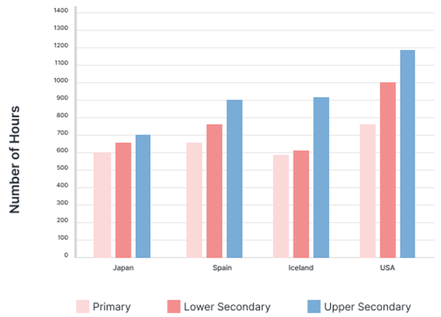 The graph below shows the hours of teaching per year done by each teacher in four different countries in 2001.  Summarise the information by selecting and reporting the main features, and make comparisons where relevant. Write at least 150 words. (ảnh 1)