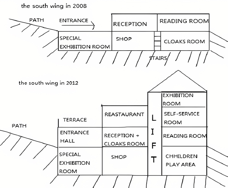 The plans below show the South Wing of Walton Museum in 2008 and in 2012 after it was redeveloped.  Summarise the information by selecting and reporting the main features, and make comparisons where relevant. Write at least 150 words. (ảnh 1)