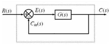 Phương trình đặc tính của hệ thống như hình vẽ là?                                                           A. 1+G(s) = 0 B. 1-G(s) = 0 C. 1+G(s).H(s) = 0 D. 1-G(s).H(s) = 0 (ảnh 1)