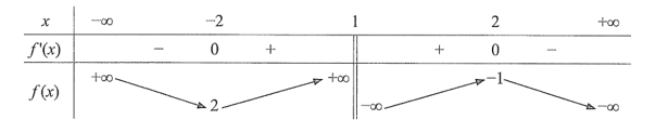 Cho hàm số \(y = f\left( x \right)\) có bảng biến thiên như sau: (ảnh 1)