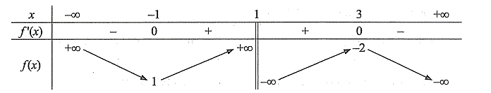 Cho hàm số \(y = f\left( x \right)\) có bảng biến thiên như sau:     a) Đồ thị hàm số  (ảnh 1)