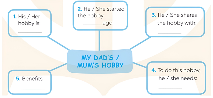 42. Think about your dad/ mum and his/ her hobby. Fill in the word web. Then write a short paragraph of about 70 words about your dad's/ mum's hobby. (ảnh 1)