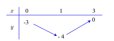 Cho hàm số \(y = f\left( x \right)\) có bảng biến thiên trên đoạn \(\left[ {0;3} \right]\) như sau: (ảnh 1)