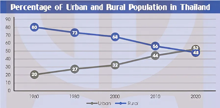 The line graph below illustrates population trends in Thailand from 1960 to 2020. (ảnh 1)