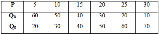 Hàm số cung và cầu có dạng: A. QS = 2P + 10, QD = -2P + 70. B. Qs = - 2P - 10; QD = 2P + 70, C. QS = 2P -10 , QD = -2P - 70 D. Qs = - 2P + 10; QD = 2P - 70. (ảnh 1)