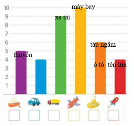 Quan sát biểu đồ và điền số lượng thích hợp vào ô trống dưới mỗi vật sau đó trả lời các câu hỏi bên bằng cách điền chữ hoặc số cho phù hợp: (ảnh 1)